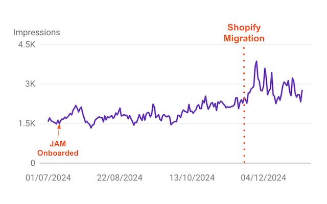 Timeline graph showing Tatiana Active’s rise in Google Search impressions over time.