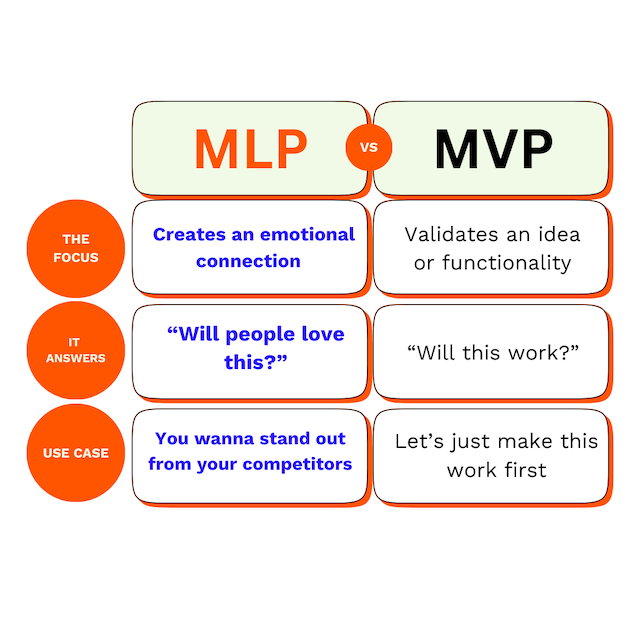 A side-by-side table comparing MLP (Minimum Lovable Product) and MVP (Minimum Viable Product). MLP creates emotional connection and asks ‘Will people love this?’, while MVP validates functionality and asks ‘Will this work?’.